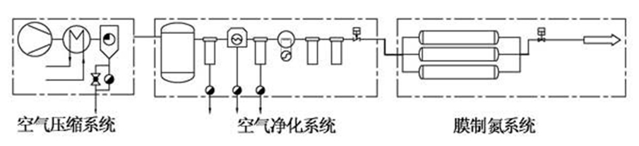 膜分離制氮機工作原理